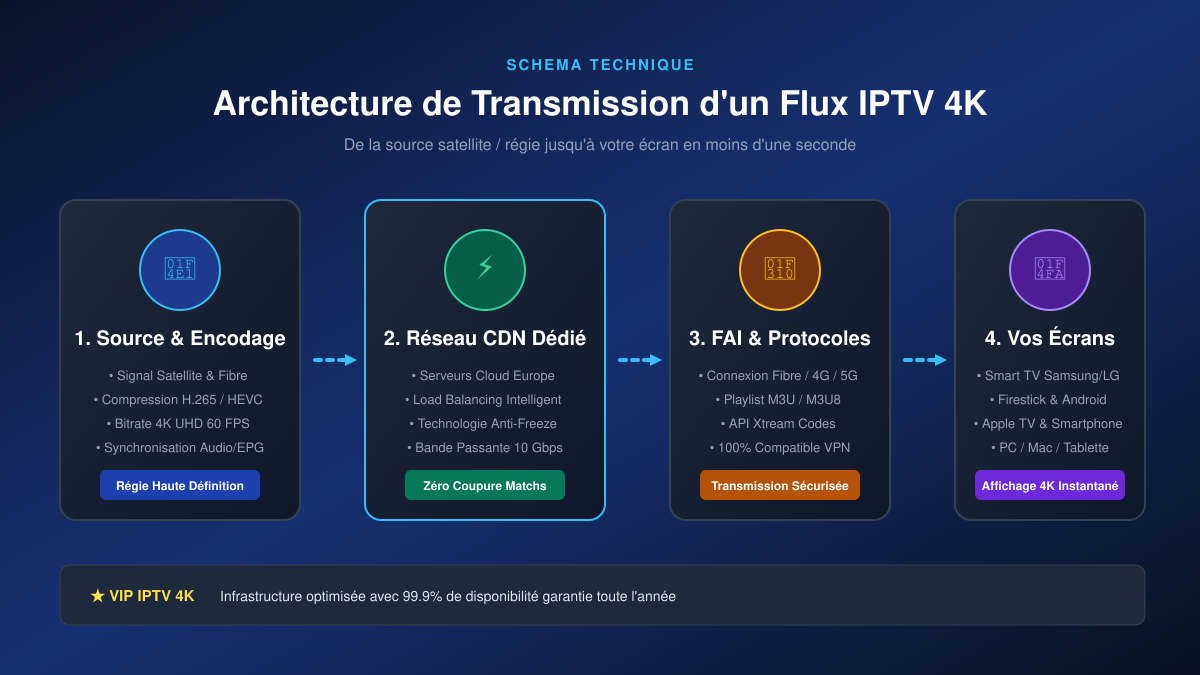 Schéma d'architecture technique IPTV et serveurs CDN
